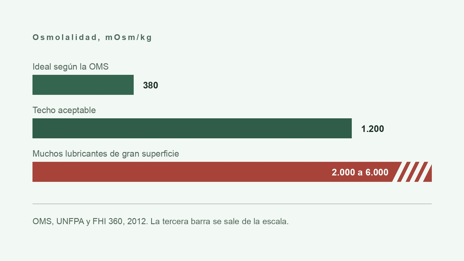 Gráfico de tres barras con los valores de osmolalidad 380, 1.200 y de 2.000 a 6.000 mOsm por kilogramo